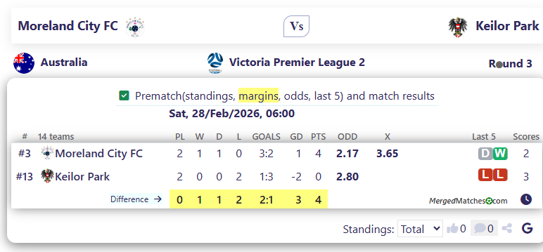 Moreland City FC Vs Keilor Park screenshot
