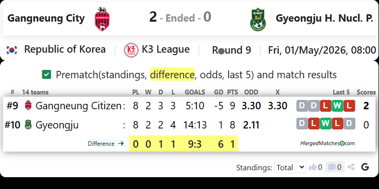 Gangneung Citizen FC Vs Gyeongju FC screenshot