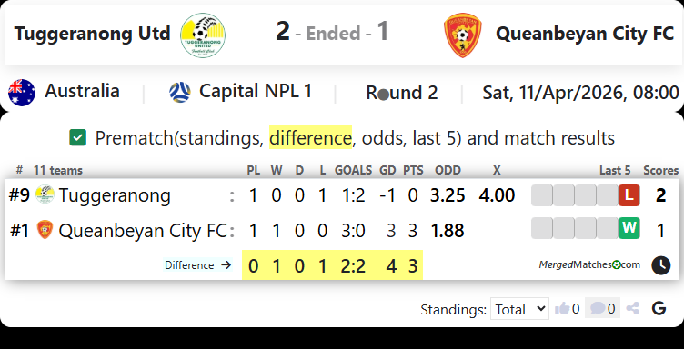 Tuggeranong Utd Vs Queanbeyan City FC screenshot