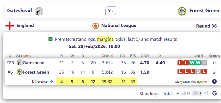 Gateshead Vs Forest Green screenshot