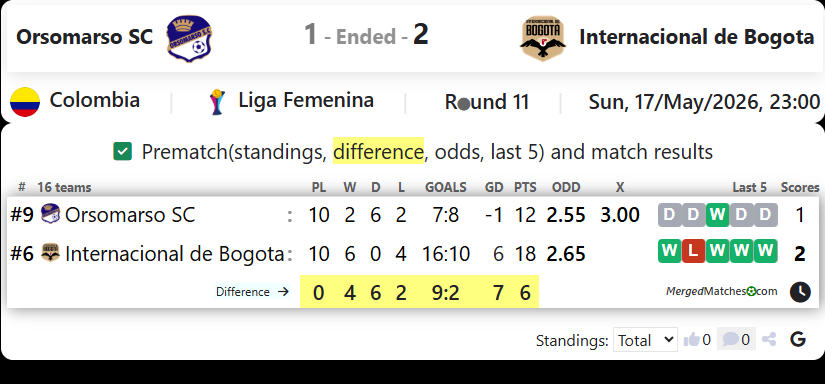 Orsomarso SC Vs Internacional de Bogota screenshot