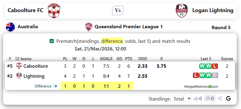 Caboolture FC Vs Logan Lightning screenshot
