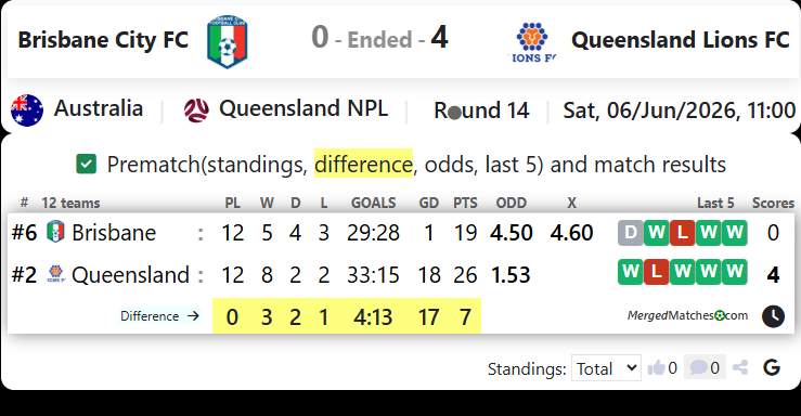Brisbane City FC Vs Queensland Lions FC screenshot