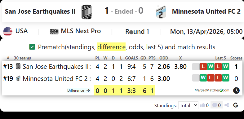 San Jose Earthquakes II Vs Minnesota United FC 2 screenshot