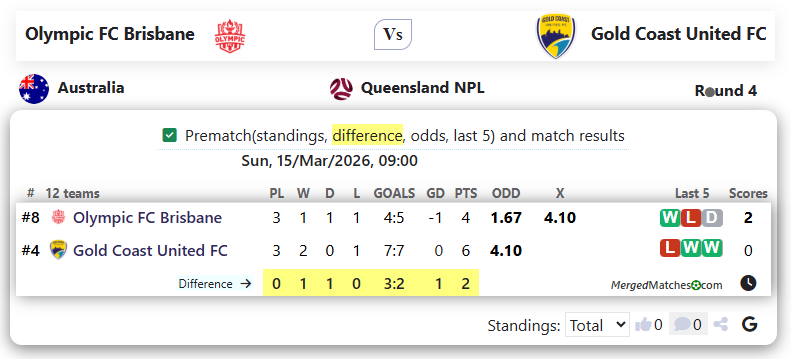 Olympic FC Brisbane Vs Gold Coast United FC screenshot
