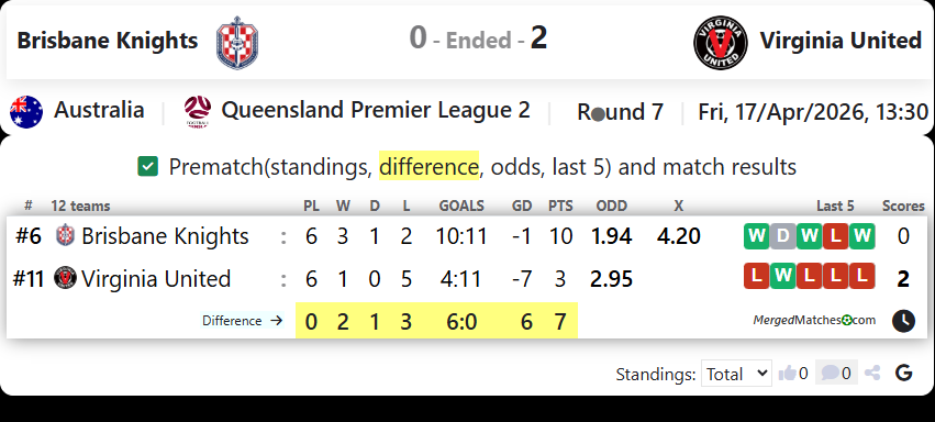 Brisbane Knights Vs Virginia United screenshot
