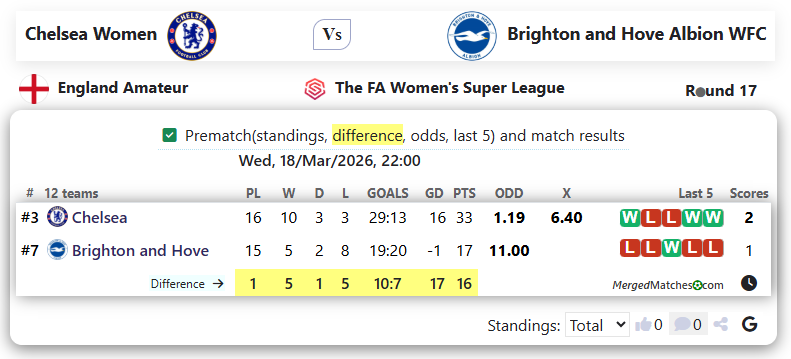 Chelsea Women Vs Brighton and Hove Albion WFC screenshot