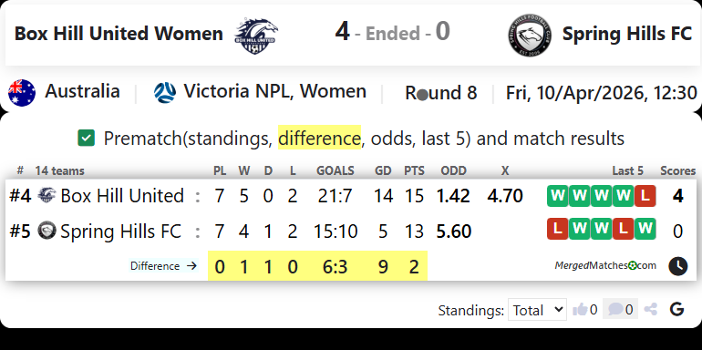 Box Hill United Women Vs Spring Hills FC screenshot
