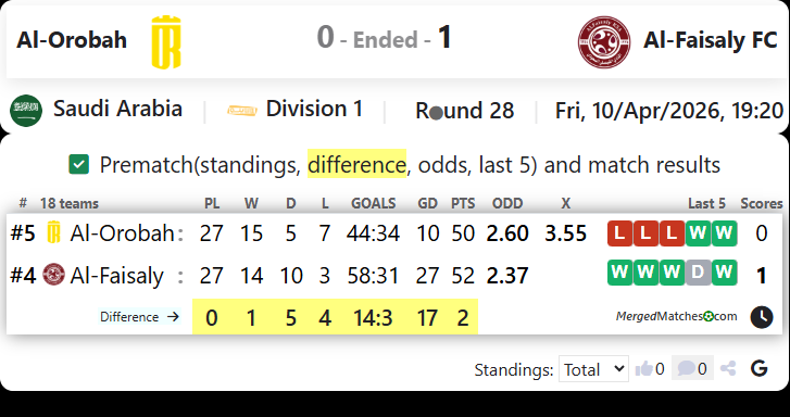 Al-Orobah Vs Al-Faisaly FC screenshot
