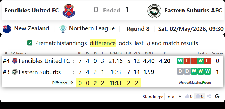 Fencibles United FC Vs Eastern Suburbs AFC screenshot