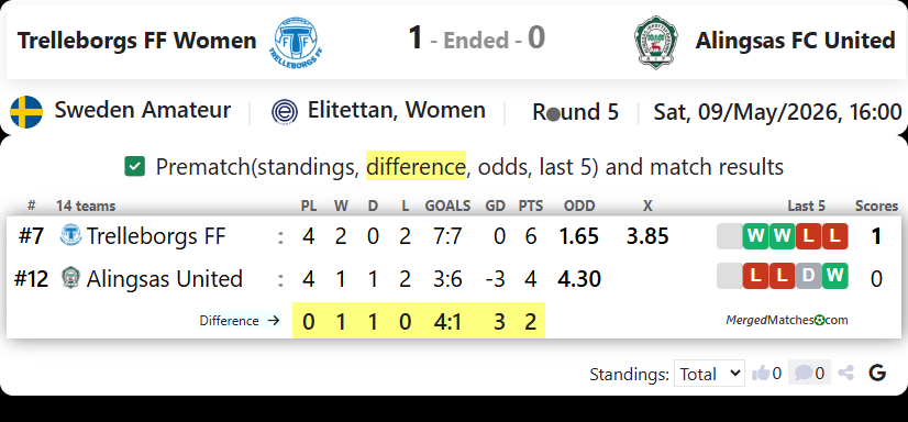 Trelleborgs FF Women Vs Alingsas FC United screenshot