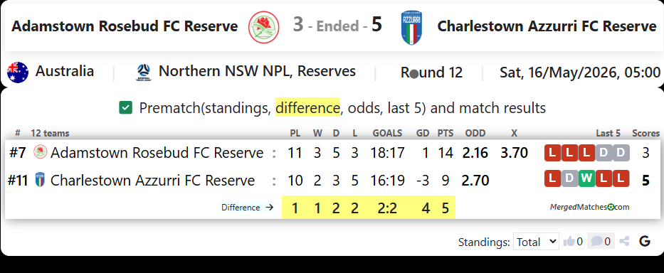 Adamstown Rosebud FC Reserve Vs Charlestown Azzurri FC Reserve screenshot
