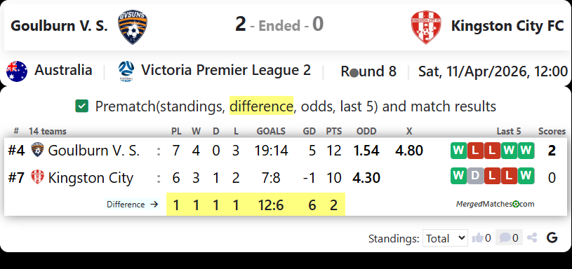 Goulburn V. S. Vs Kingston City FC screenshot