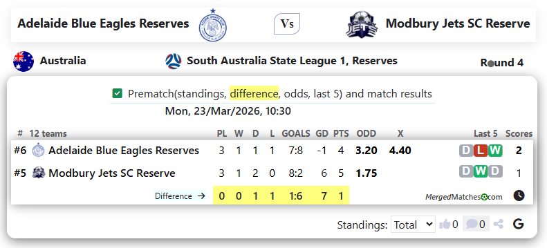 Adelaide Blue Eagles Reserves Vs Modbury Jets SC Reserve screenshot
