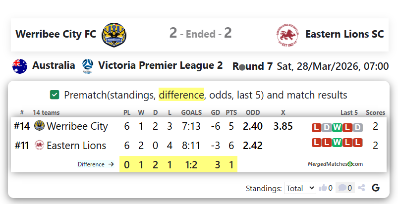 Werribee City FC Vs Eastern Lions SC screenshot