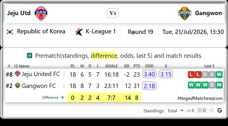 Jeju United FC Vs Gangwon FC screenshot
