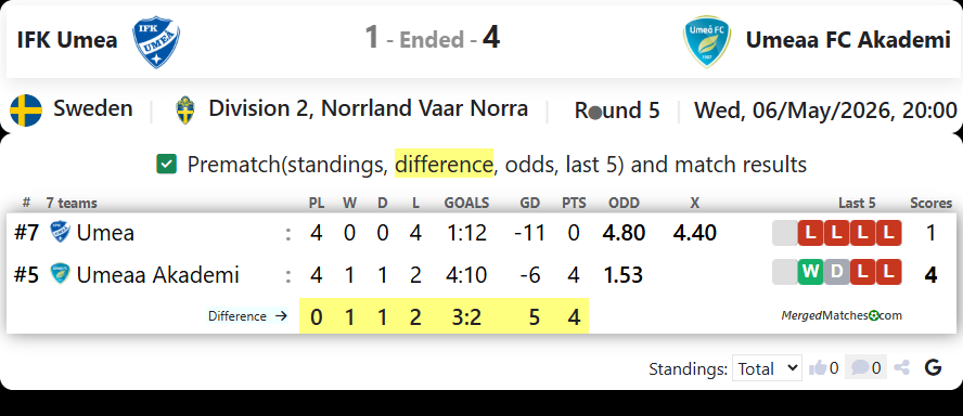 IFK Umea Vs Umeaa FC Akademi screenshot