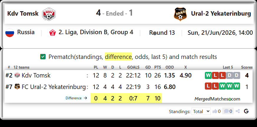 Kdv Tomsk Vs FC Ural-2 Yekaterinburg screenshot