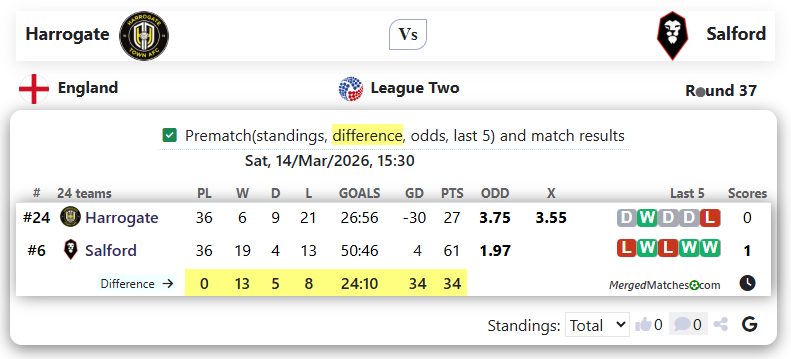 Harrogate Vs Salford screenshot