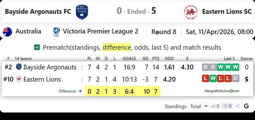 Bayside Argonauts FC Vs Eastern Lions SC screenshot