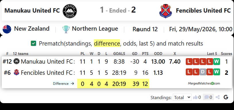 Manukau United FC Vs Fencibles United FC screenshot