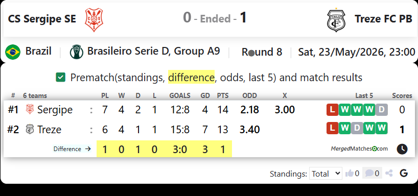 CS Sergipe SE Vs Treze FC PB screenshot