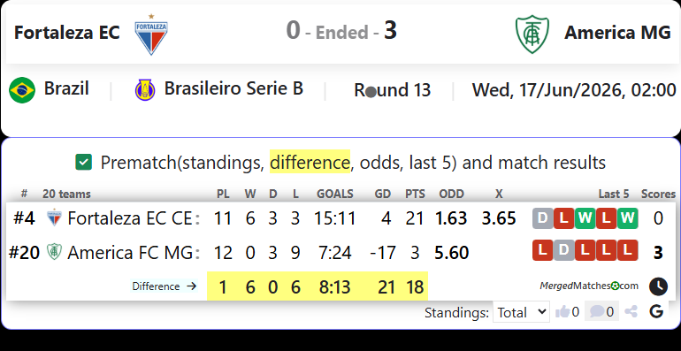 Fortaleza EC CE Vs America FC MG screenshot