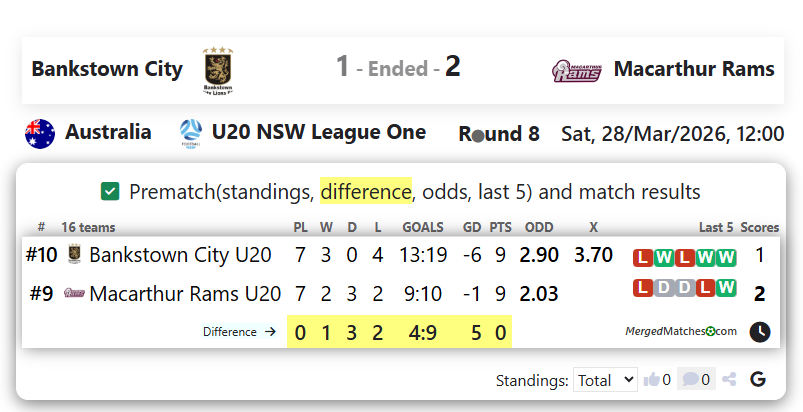 Bankstown City Vs Macarthur Rams screenshot
