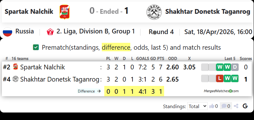 Spartak Nalchik Vs Shakhtar Donetsk Taganrog screenshot