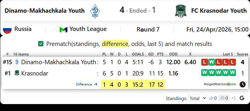 Dinamo-Makhachkala Youth Vs FC Krasnodar Youth screenshot
