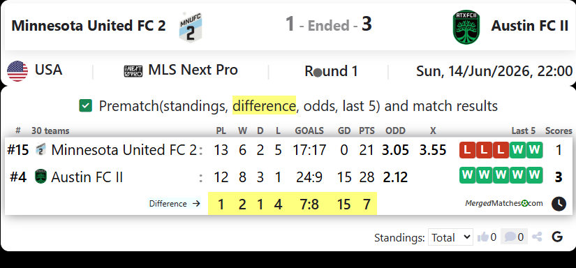 Minnesota United FC 2 Vs Austin FC II screenshot