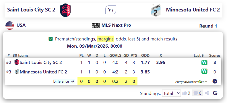 Saint Louis City SC 2 Vs Minnesota United FC 2 screenshot