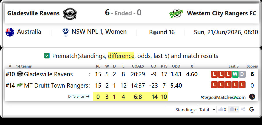Gladesville Ravens Vs MT Druitt Town Rangers screenshot