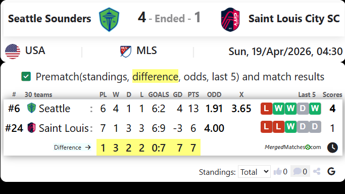 Seattle Sounders Vs Saint Louis City SC screenshot