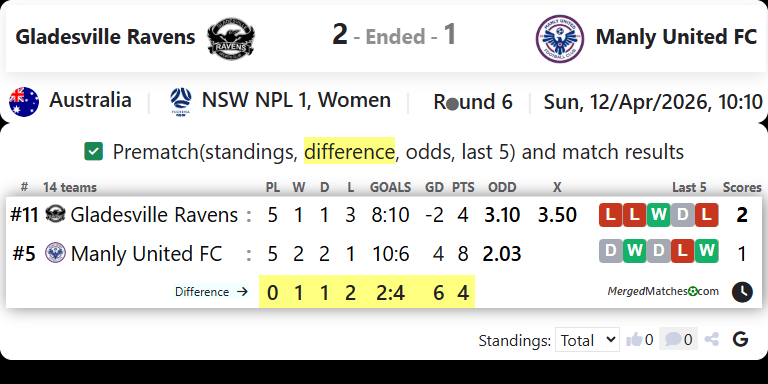 Gladesville Ravens Vs Manly United FC screenshot