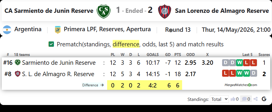 CA Sarmiento de Junin Reserve Vs San Lorenzo de Almagro Reserve screenshot