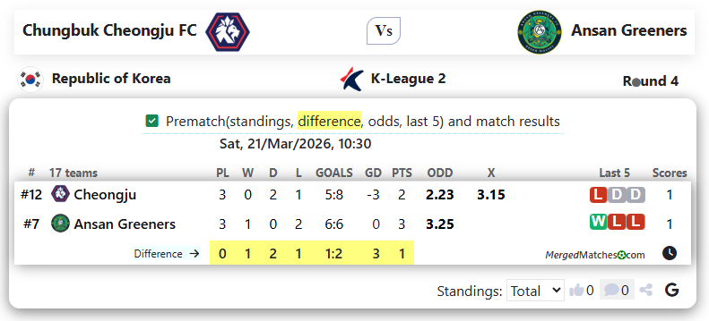Chungbuk Cheongju FC Vs Ansan Greeners FC screenshot