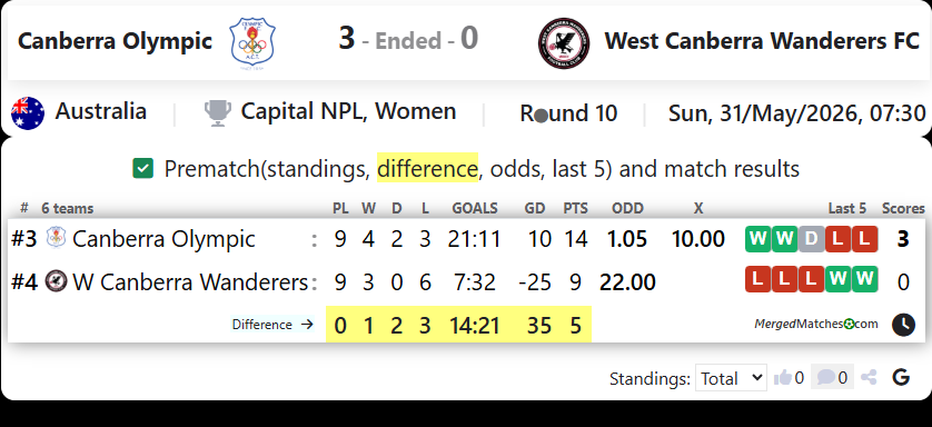 Canberra Olympic Vs West Canberra Wanderers FC screenshot