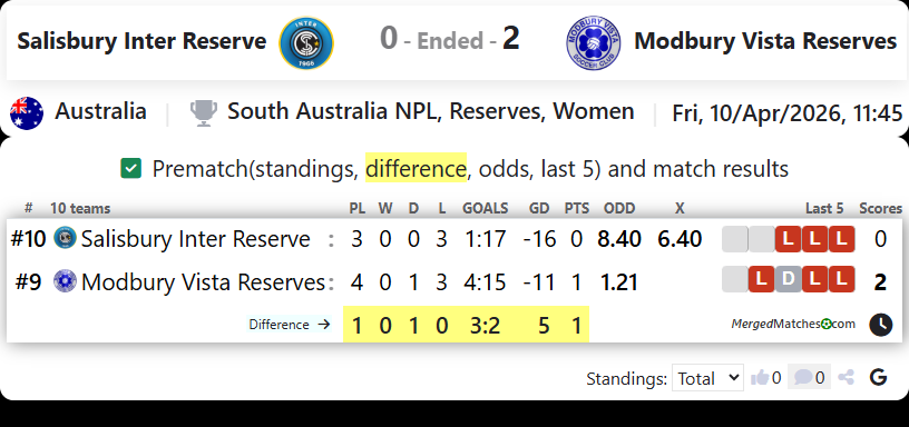 Salisbury Inter Reserve Vs Modbury Vista Reserves screenshot