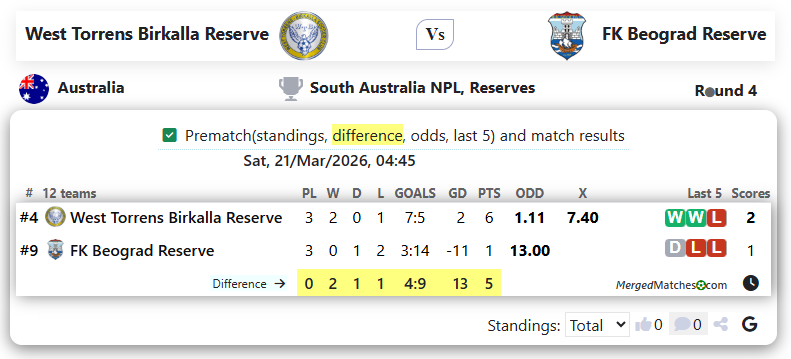 West Torrens Birkalla Reserve Vs FK Beograd Reserve screenshot
