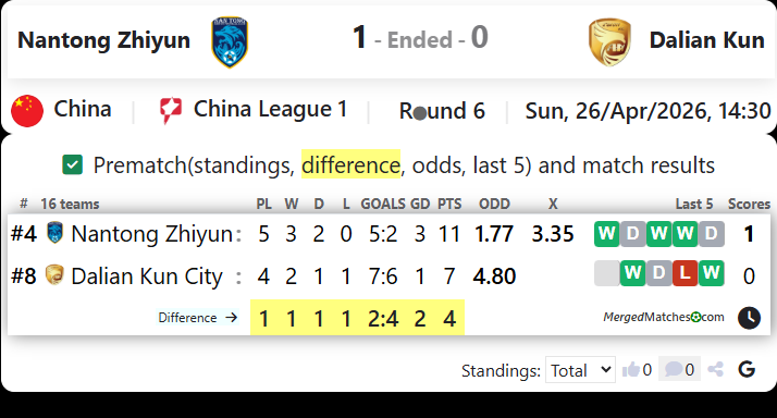 Nantong Zhiyun Vs Dalian Kun screenshot