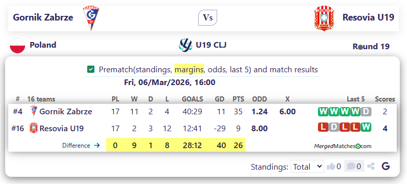 Gornik Zabrze Vs Resovia U19 screenshot