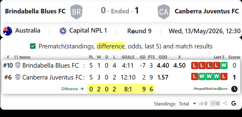 Brindabella Blues FC Vs Canberra Juventus FC screenshot