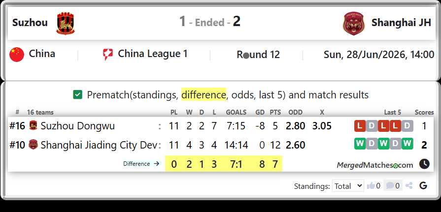 Suzhou Dongwu Vs Shanghai Jiading City Dev screenshot