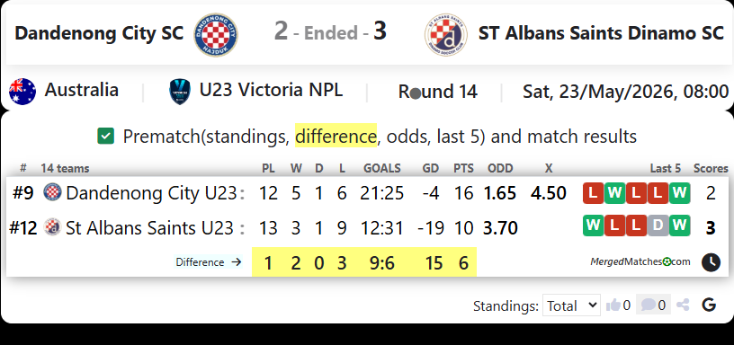 Dandenong City SC Vs ST Albans Saints Dinamo SC screenshot