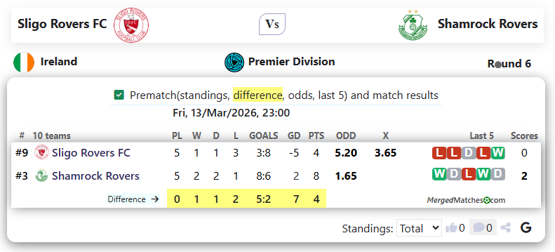 Sligo Rovers FC Vs Shamrock Rovers screenshot