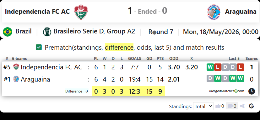 Independencia FC AC Vs Araguaina TO screenshot