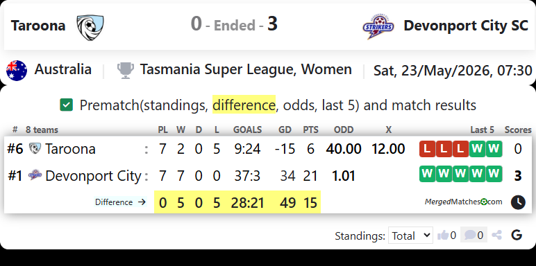 Taroona Vs Devonport City SC screenshot