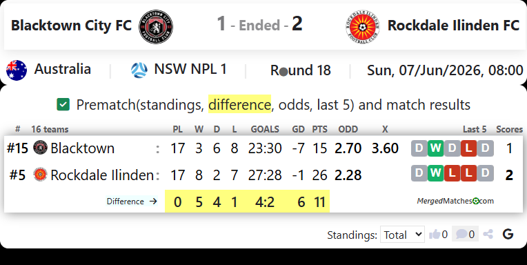 Blacktown City FC Vs Rockdale Ilinden FC screenshot
