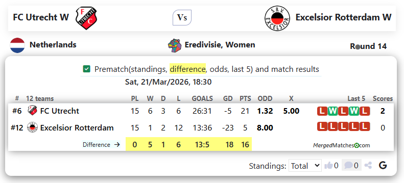 FC Utrecht W Vs Excelsior Rotterdam W screenshot